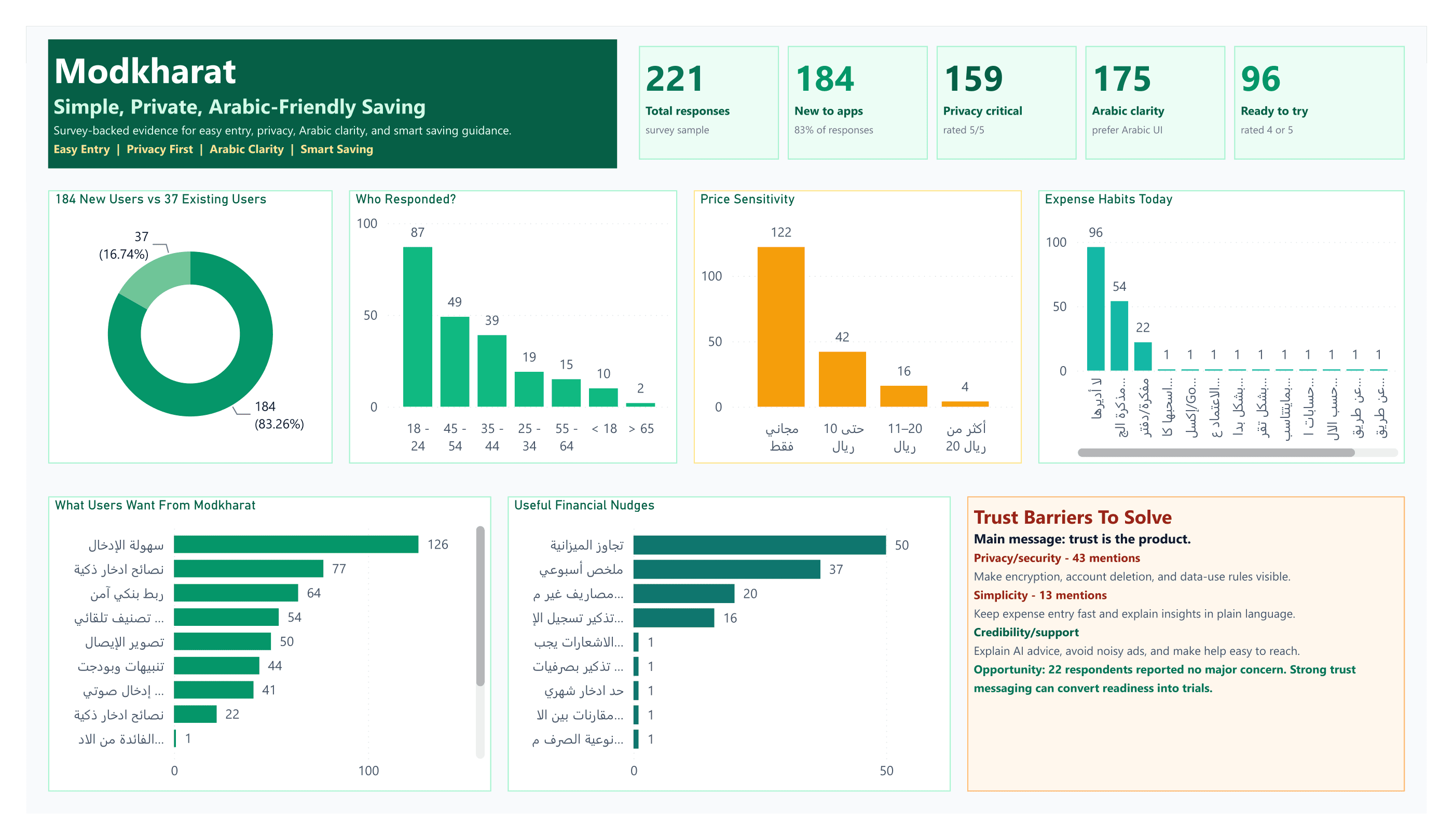 Modkharat survey dashboard summarizing 221 responses, user preferences, spending habits, and privacy concerns.